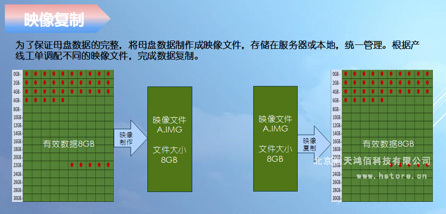 Hstorage NV-10S拷貝機，SATA&PCIe協議接口拷貝 